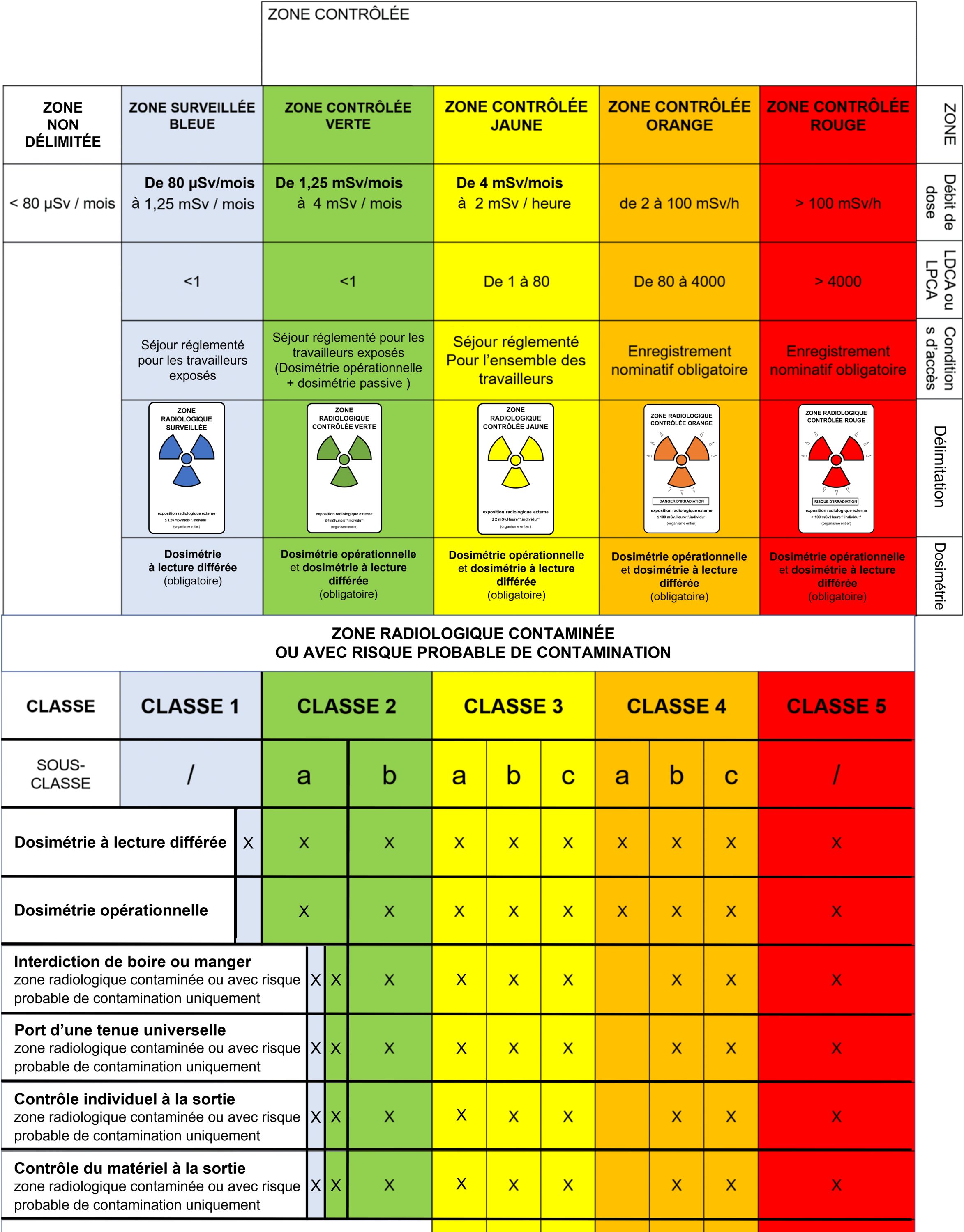 zonage radiologique NOVA RADIOPROTECTION